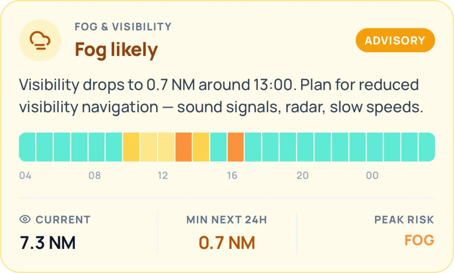 Fog and visibility card with an advisory: fog likely, visibility drops to 0.7 NM around 13:00; a 24-hour visibility strip; current visibility 7.3 NM, minimum in the next 24 hours 0.7 NM, peak risk fog