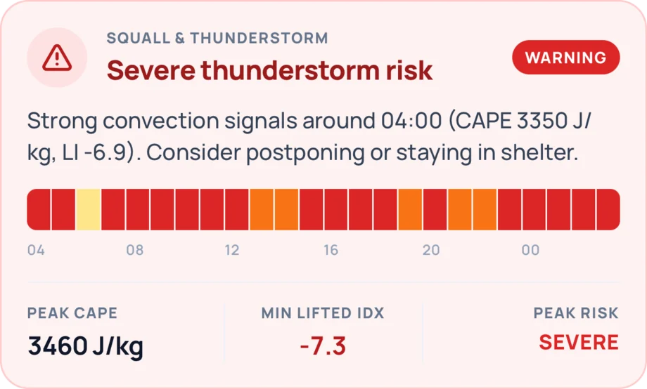 Squall and thunderstorm card with a warning: severe thunderstorm risk, strong convection signals around 04:00, consider postponing or staying in shelter; a 24-hour risk strip, peak CAPE 3460 J/kg, minimum lifted index minus 7.3, peak risk severe