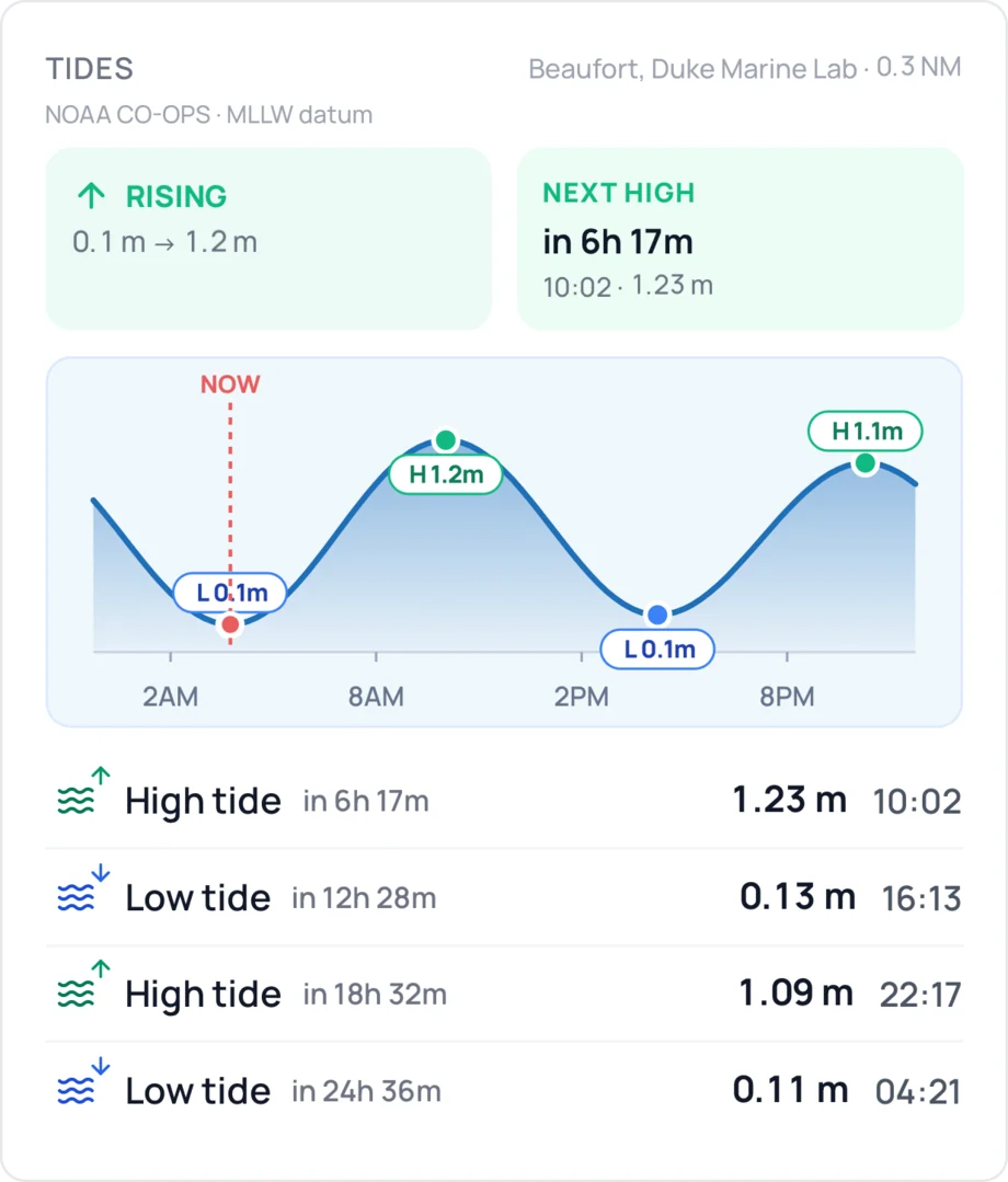 Tides card for Beaufort, Duke Marine Lab, 0.3 NM away, from NOAA CO-OPS on the MLLW datum: rising from 0.1 m to 1.2 m, next high in 6 hours 17 minutes at 10:02, a tide curve for the day, and the next four high and low tides