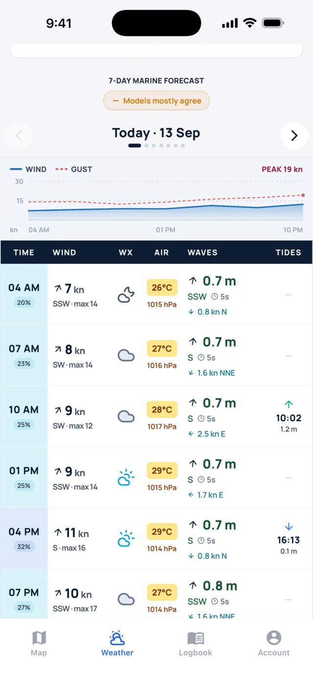7-day marine forecast for today with a models mostly agree badge, a wind and gust chart peaking at 19 knots, and three-hourly rows of wind, weather, air temperature, waves, current and tide times